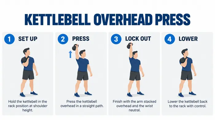 How to do a kettlebell overhead press step by step
