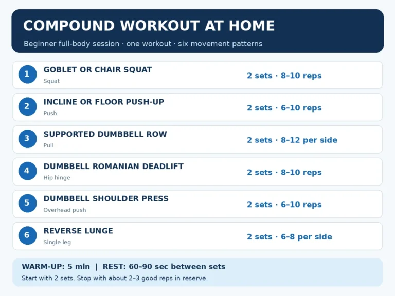 Six compound exercises with two-set beginner dose and rest times