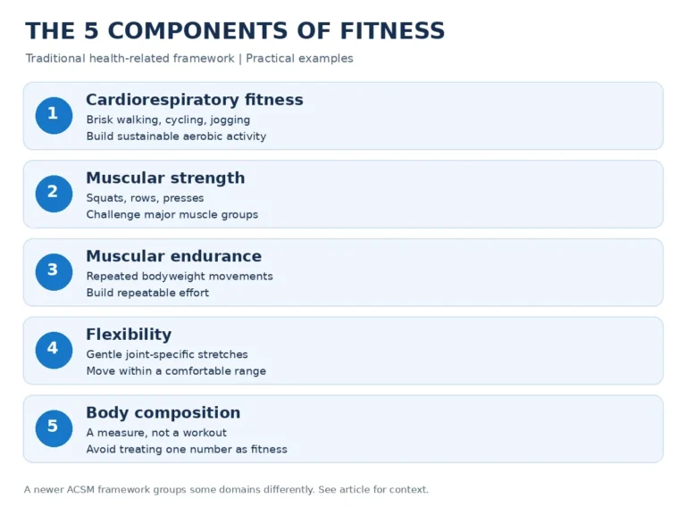 Infographic listing five traditional health-related fitness components with example activities